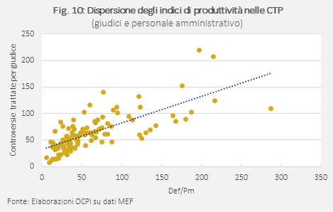Tabella: Dispersione degli indici di produttività nelle CTP
